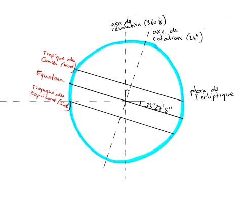 Les tropiques - une réalité astronomique